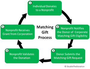 Did You Know That Thousands Of Companies Offer Employee Matching Gift Programs In Fact Over 65 Fortune 500 To